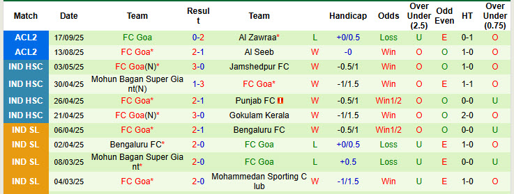 Nhận định, soi kèo Istiklol Dushanbe vs FC Goa, 20h45 ngày 1/10: Điểm số đầu tay - Ảnh 3