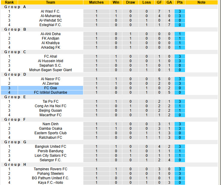 Nhận định, soi kèo Istiklol Dushanbe vs FC Goa, 20h45 ngày 1/10: Điểm số đầu tay - Ảnh 4