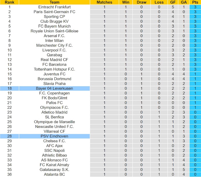 Nhận định, soi kèo Leverkusen vs PSV Eindhoven, 2h00 ngày 2/10: Chứng tỏ bản lĩnh - Ảnh 4