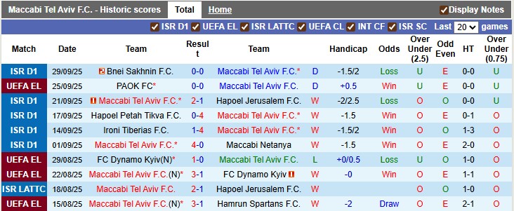 Nhận định, soi kèo Maccabi Tel Aviv vs Dinamo Zagreb, 2h00 ngày 3/10: Khách đang sung - Ảnh 1