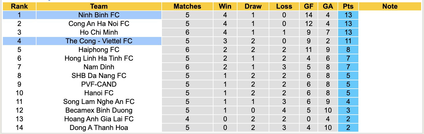 Nhận định, soi kèo Ninh Bình vs Thể Công Viettel, 18h00 ngày 2/10: Kịch bản chia điểm - Ảnh 6
