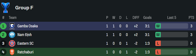 Nhận định, soi kèo Ratchaburi vs Gamba Osaka, 19h15 ngày 2/10: Lại thua? - Ảnh 3
