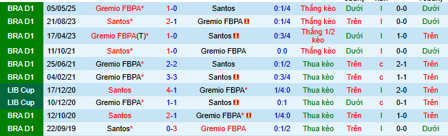 Nhận định, soi kèo Santos vs Gremio - Ảnh 5