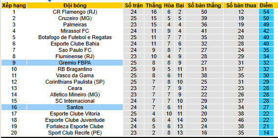 Nhận định, soi kèo Santos vs Gremio - Ảnh 6