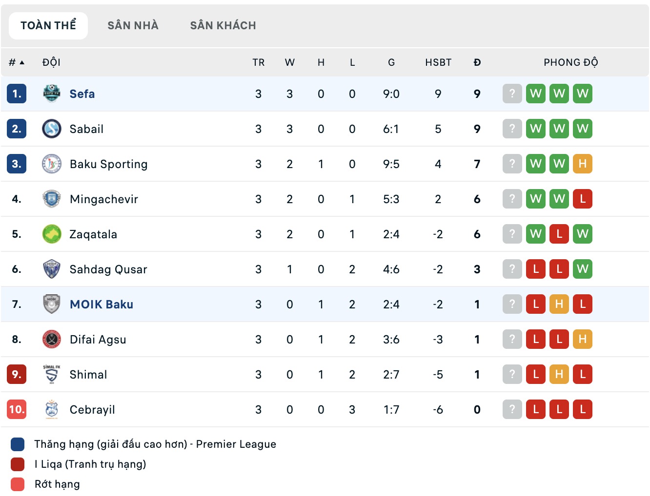 Nhận định, soi kèo Sefa vs FK MOIK Baku, 18h00 ngày 2/10: Tiếp tục thăng hoa - Ảnh 4