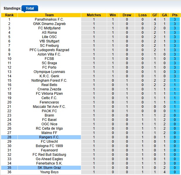 Nhận định, soi kèo Sturm Graz vs Rangers, 2h00 ngày 3/10: Sân nhà vẫn hơn - Ảnh 3