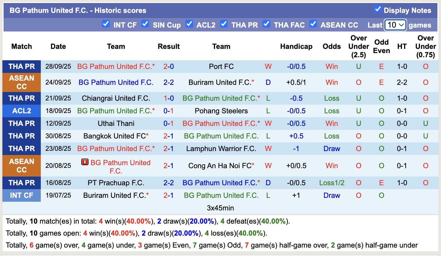 Nhận định, soi kèo Tampines Rovers FC vs BG Pathum United, 17h00 ngày 2/10: Kẻ tám lạng, người nửa cân - Ảnh 3