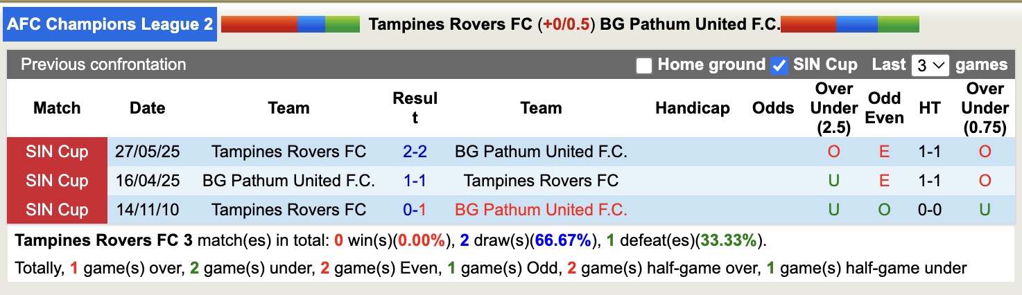 Nhận định, soi kèo Tampines Rovers FC vs BG Pathum United, 17h00 ngày 2/10: Kẻ tám lạng, người nửa cân - Ảnh 4