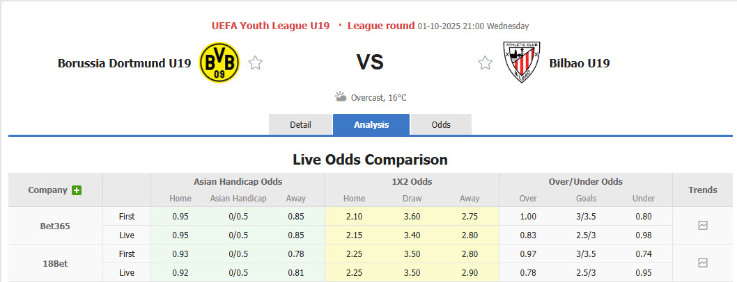 Nhận định, soi kèo U19 Dortmund vs U19 Bilbao, 21h00 ngày 1/10: Nhập cuộc cẩn trọng - Ảnh 1