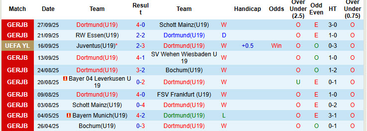 Nhận định, soi kèo U19 Dortmund vs U19 Bilbao, 21h00 ngày 1/10: Nhập cuộc cẩn trọng - Ảnh 2