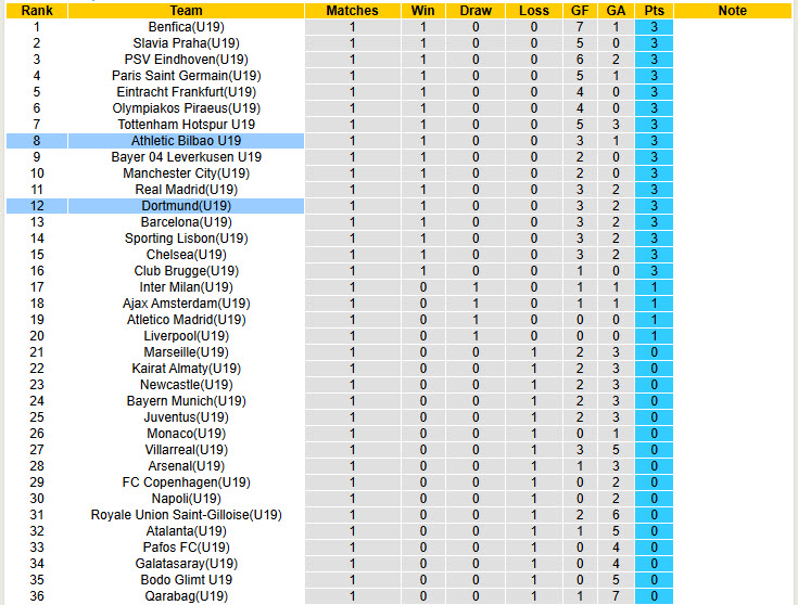 Nhận định, soi kèo U19 Dortmund vs U19 Bilbao, 21h00 ngày 1/10: Nhập cuộc cẩn trọng - Ảnh 4