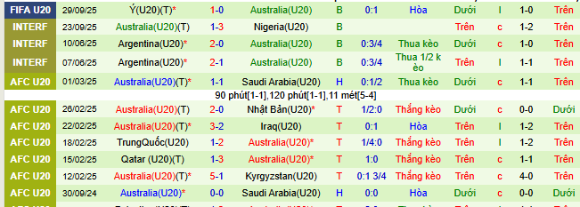 Nhận định, soi kèo U20 Argentina vs U20 Úc - Ảnh 3