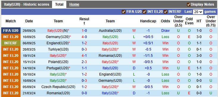 Nhận định, soi kèo U20 Italia vs U20 Cuba, 3h00 ngày 2/10: Khó thắng đậm - Ảnh 1