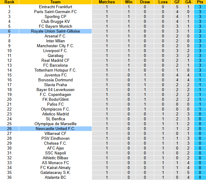 Nhận định, soi kèo Union Saint-Gilloise vs Newcastle, 23h45 ngày 1/10: Chích chòe gặp khó - Ảnh 5