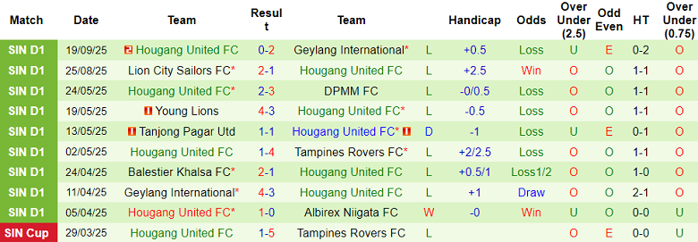 Nhận định, soi kèo Young Lions vs Hougang United, 18h30 ngày 2/10: Khó tin cửa dưới - Ảnh 2