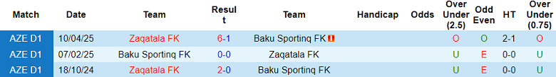 Nhận định, soi kèo Zaqatala vs Baku Sporting, 18h00 ngày 2/10: Tin vào cửa trên - Ảnh 3