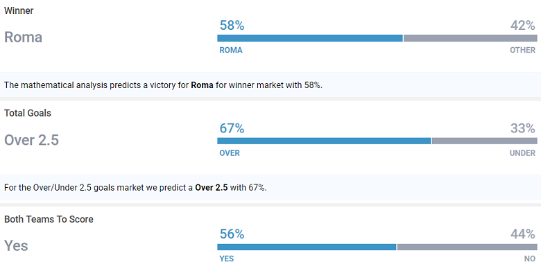 Siêu máy tính dự đoán AS Roma vs Lille, 23h45 ngày 2/10 - Ảnh 1