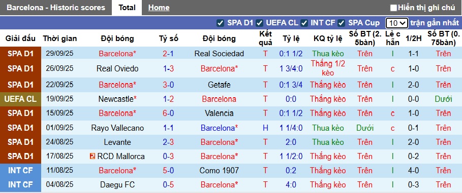 Siêu máy tính dự đoán Barca vs PSG, 02h00 ngày 2/10 - Ảnh 4