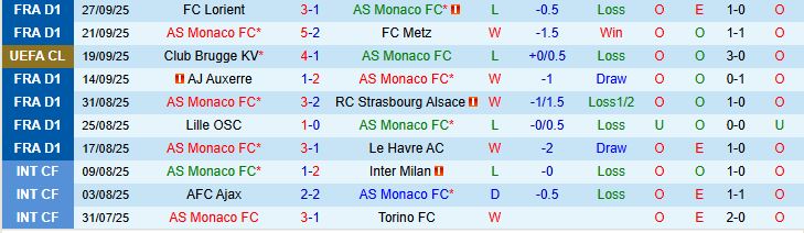 Soi kèo góc AS Monaco vs Man City, 02h00 ngày 2/10  - Ảnh 2