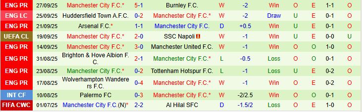 Soi kèo góc AS Monaco vs Man City, 02h00 ngày 2/10  - Ảnh 3