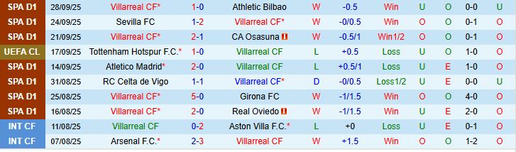 Soi kèo góc Villarreal vs Juventus, 02h00 ngày 2/10  - Ảnh 2
