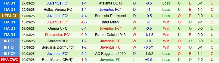 Soi kèo góc Villarreal vs Juventus, 02h00 ngày 2/10  - Ảnh 3