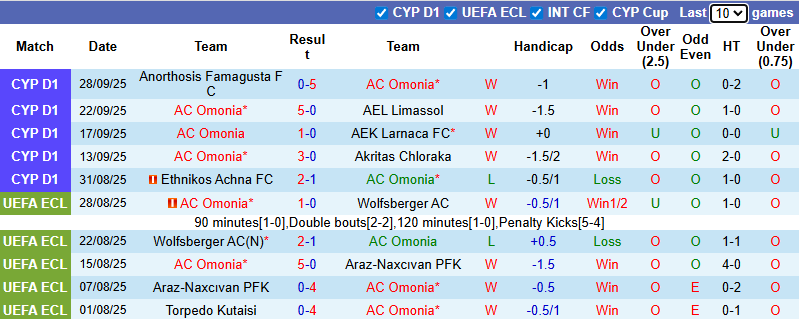 Nhận định, soi kèo AC Omonia vs Mainz, 23h45 ngày 2/10: Tận dụng lợi thế - Ảnh 2
