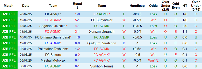 Nhận định, soi kèo AGMK vs Kokand 1912, 21h15 ngày 3/10: Đối thủ yêu thích - Ảnh 1