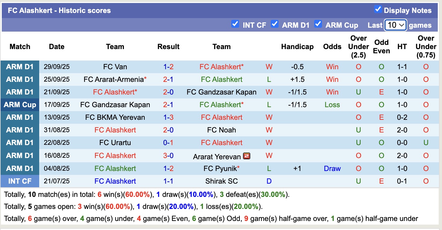 Nhận định, soi kèo Alashkert vs Shirak SC, 18h30 ngày 3/10: Đè bẹp Shirak SC - Ảnh 1
