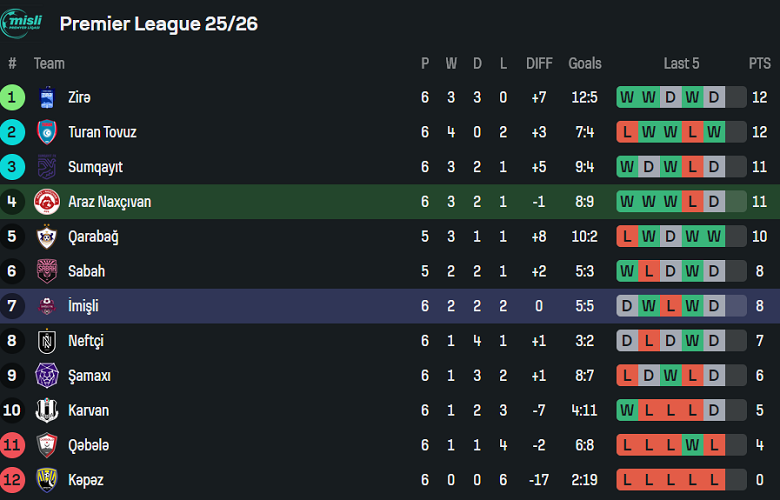 Nhận định, soi kèo Araz-Naxcivan vs Imisli, 20h00 ngày 3/10: Khó tin cửa trên - Ảnh 4
