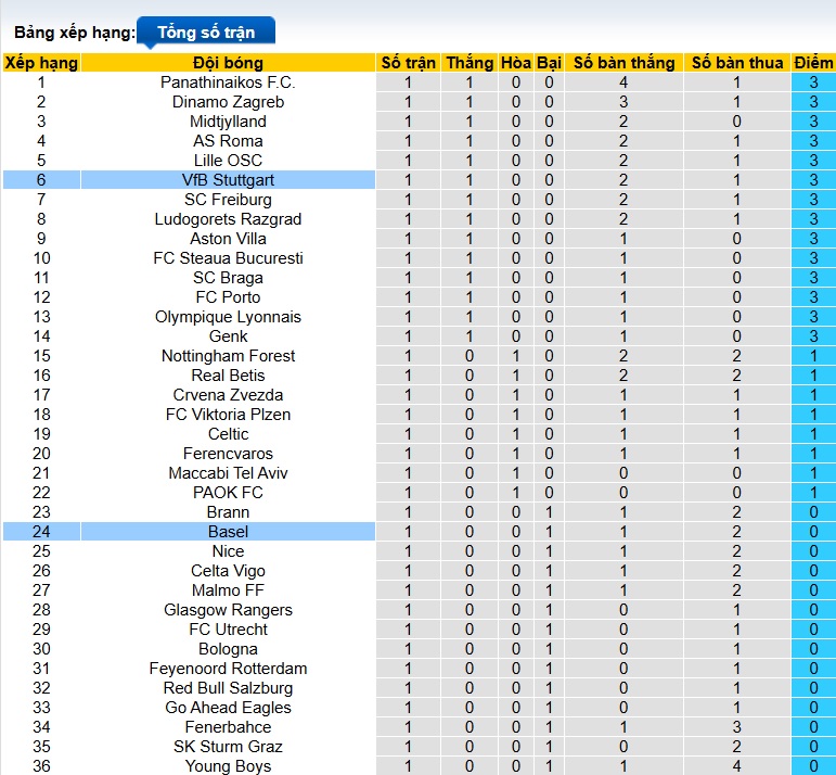 Nhận định, soi kèo Basel vs Stuttgart, 02h00 ngày 3/10: Ca khúc khải hoàn - Ảnh 1