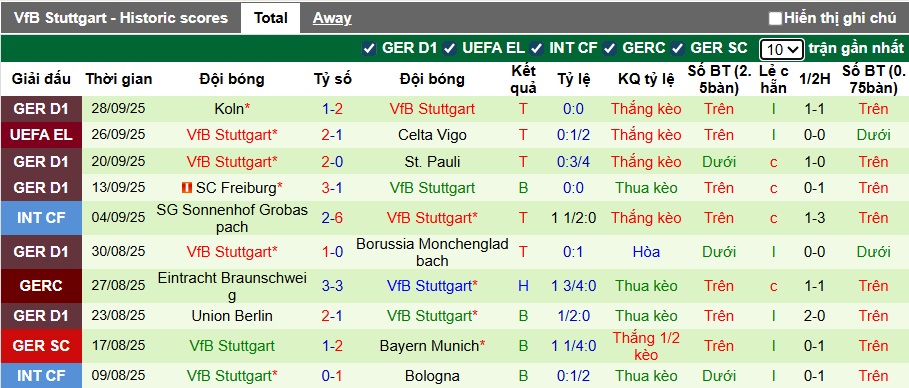 Nhận định, soi kèo Basel vs Stuttgart, 02h00 ngày 3/10: Ca khúc khải hoàn - Ảnh 3