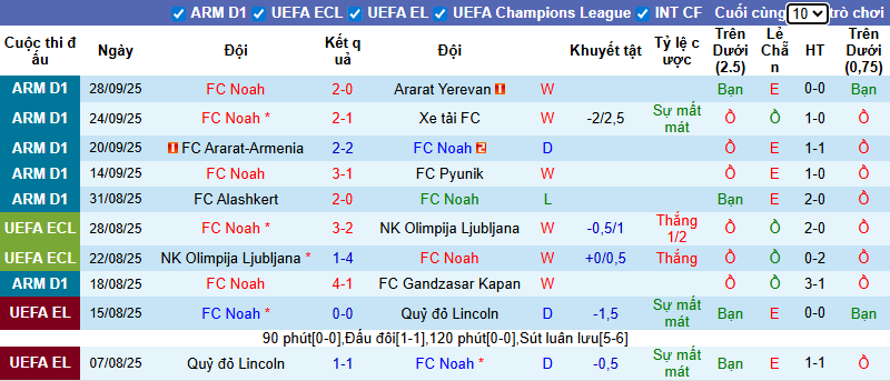 Nhận định, soi kèo FC Noah vs Rijeka, 23h45 ngày 2/10: Thăng hoa - Ảnh 2
