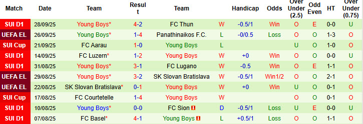 Nhận định, soi kèo FCSB vs Young Boys, 23h45 ngày 2/10: Hàng thủ vững chắc - Ảnh 4