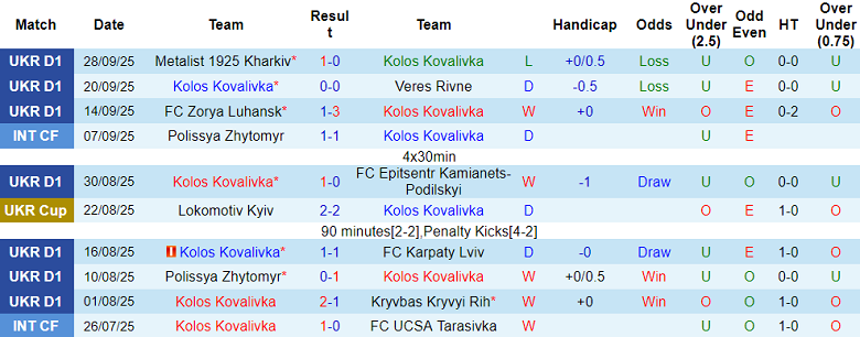 Nhận định, soi kèo Kolos Kovalivka vs Rukh Lviv, 19h30 ngày 3/10: Tìm lại niềm vui - Ảnh 1