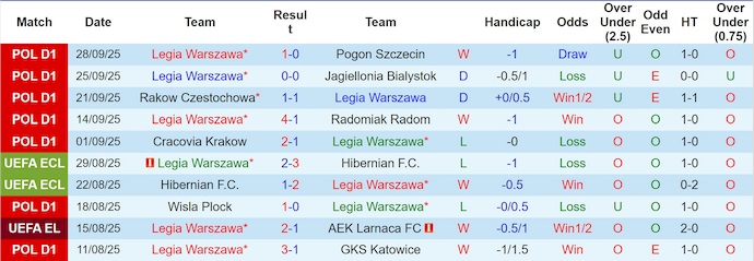 Nhận định, soi kèo Legia Warszawa vs Samsunspor, 2h00 ngày 3/10: Bất ngờ từ tân binh - Ảnh 2