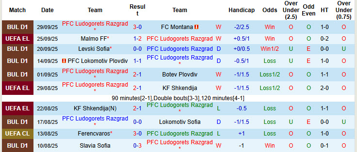 Nhận định, soi kèo Ludogorets Razgrad vs Real Betis, 23h45 ngày 2/10: Cải thiện thành tích đối đầu - Ảnh 3