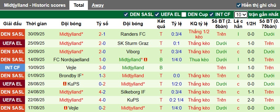 Nhận định, soi kèo Nottingham vs Midtjylland, 02h00 ngày 3/10: Cầm chân nhau - Ảnh 2
