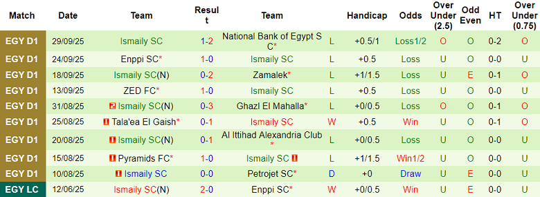 Nhận định, soi kèo Smouha vs Ismaily, 21h00 ngày 3/10: Lại thua - Ảnh 2