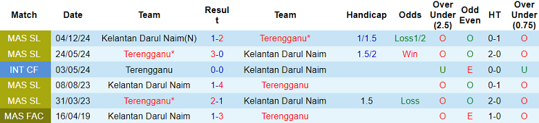 Nhận định, soi kèo Terengganu vs Kelantan, 20h00 ngày 3/10: Cửa dưới thất thế - Ảnh 3
