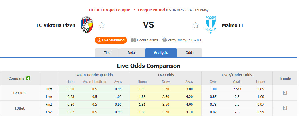 Nhận định, soi kèo Viktoria Plzen vs Malmo, 23h45 ngày 2/10: Rơi vào hoảng loạn - Ảnh 1