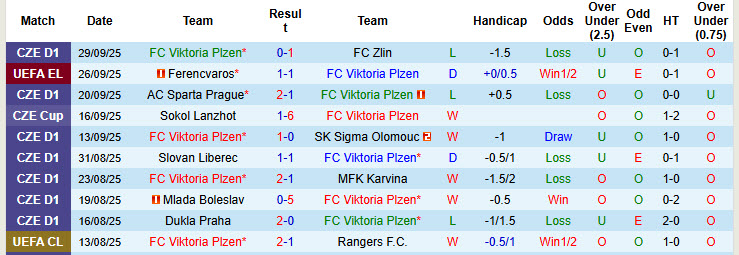 Nhận định, soi kèo Viktoria Plzen vs Malmo, 23h45 ngày 2/10: Rơi vào hoảng loạn - Ảnh 2