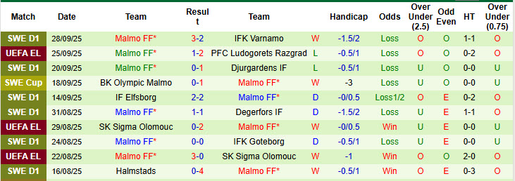 Nhận định, soi kèo Viktoria Plzen vs Malmo, 23h45 ngày 2/10: Rơi vào hoảng loạn - Ảnh 3