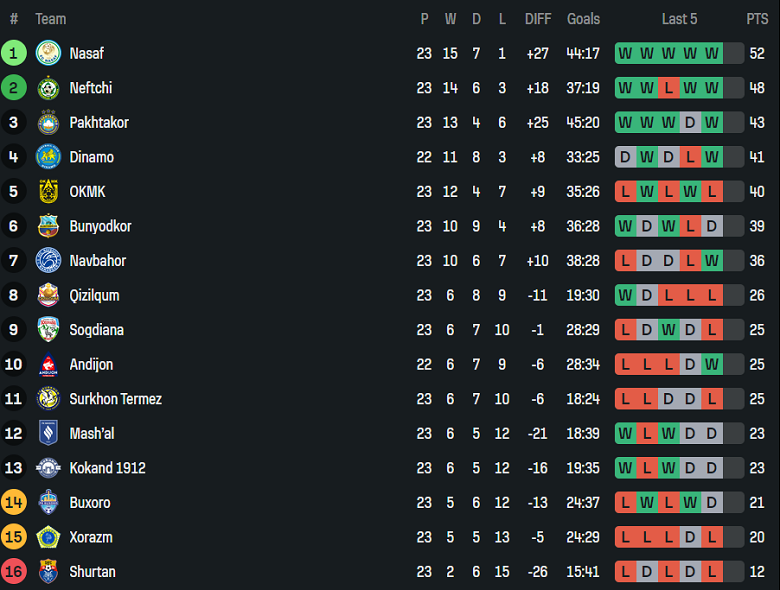 Nhận định, soi kèo Xorazm vs Navbahor, 19h00 ngày 3/10: Khó tin khách - Ảnh 4