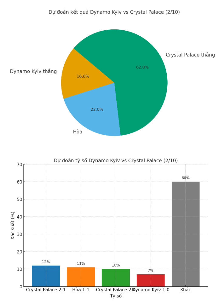Siêu máy tính dự đoán Dynamo Kyiv vs Crystal Palace, 23h45 ngày 2/10 - Ảnh 1
