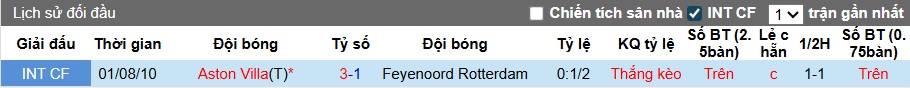 Siêu máy tính dự đoán Feyenoord vs Aston Villa, 02h00 ngày 3/10 - Ảnh 2