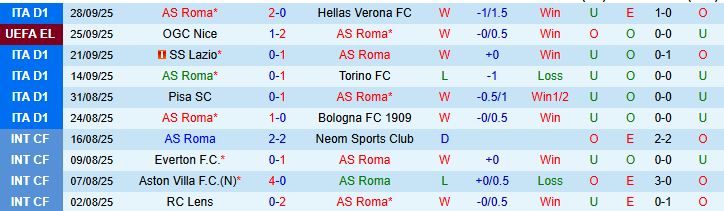 Soi kèo góc AS Roma vs Lille, 23h45 ngày 02/10 - Ảnh 1