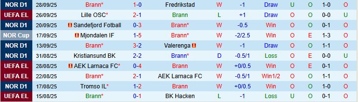 Soi kèo góc Brann vs Utrecht, 23h45 ngày 2/10 - Ảnh 1