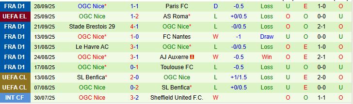 Soi kèo góc Fenerbahce vs Nice, 23h45 ngày 2/10 - Ảnh 2