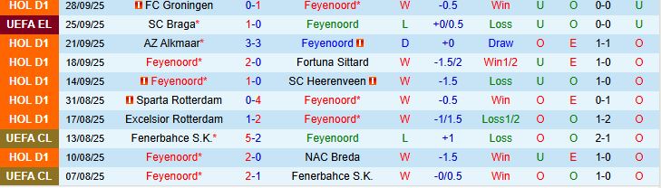Soi kèo góc Feyenoord vs Aston Villa, 02h00 ngày 3/10  - Ảnh 1